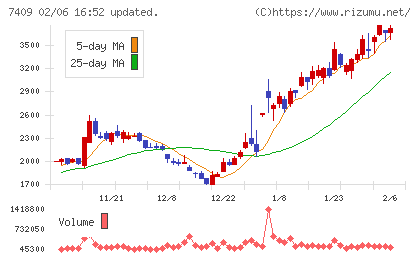 ＡｅｒｏＥｄｇｅチャート