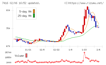 はるやまホールディングスチャート