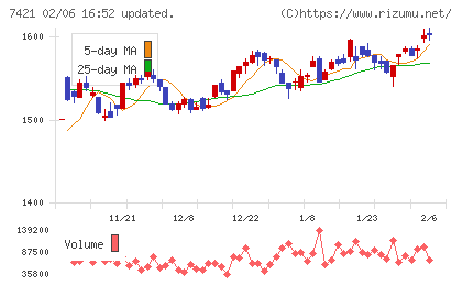 カッパ・クリエイトチャート