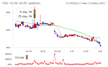 東邦レマックチャート