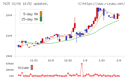 初穂商事チャート