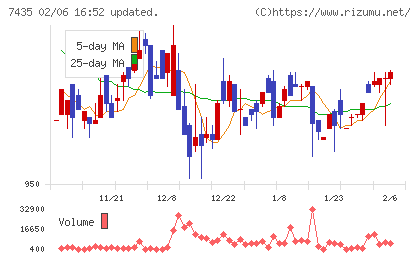 ナ・デックスチャート