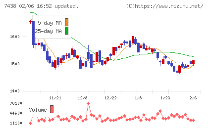 コンドーテックチャート