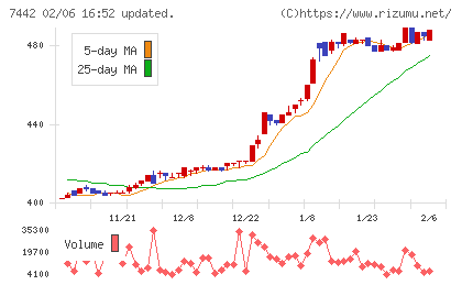 中山福チャート