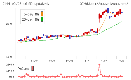 ハリマ共和物産チャート