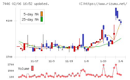東北化学薬品チャート