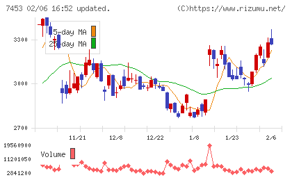 良品計画チャート