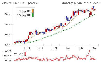 松田産業チャート