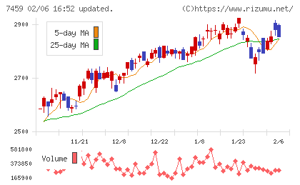 メディパルホールディングスチャート