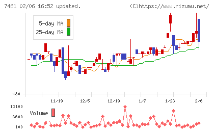 キムラチャート