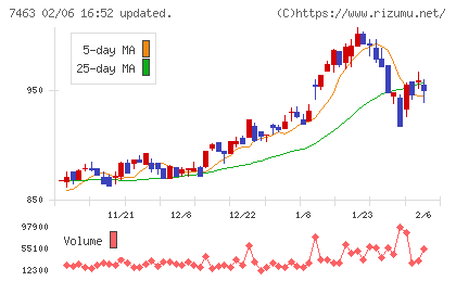 アドヴァングループチャート