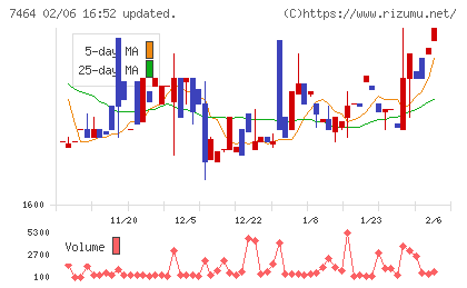 セフテックチャート