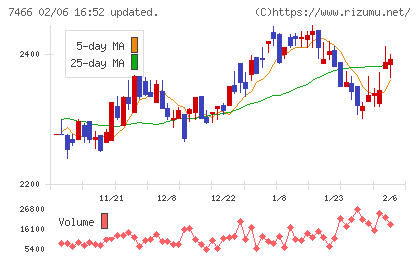 ＳＰＫチャート