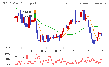 アルビスチャート