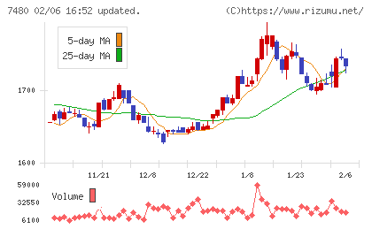 スズデンチャート