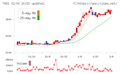 尾家産業チャート