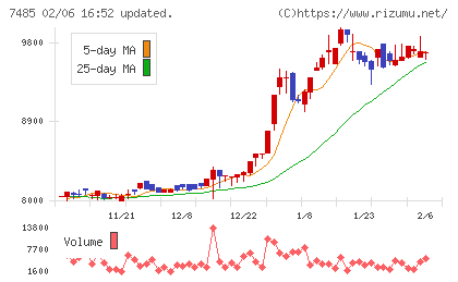 岡谷鋼機チャート