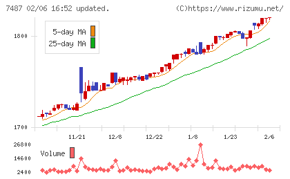 小津産業チャート