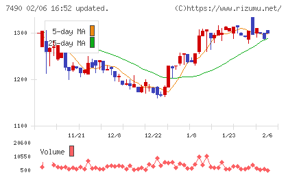 日新商事チャート
