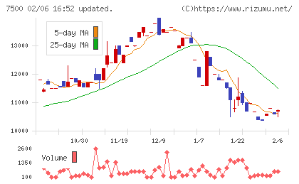西川計測チャート