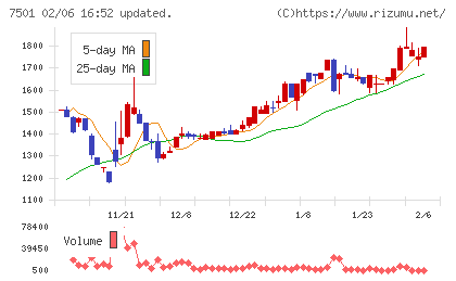 ティムコチャート