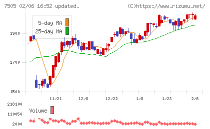 扶桑電通チャート