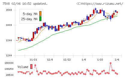Ｇ−７ホールディングスチャート
