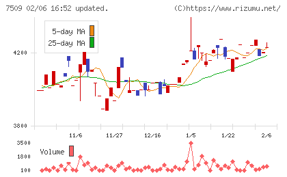 アイエーグループチャート