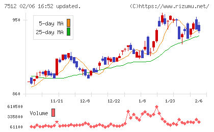 イオン北海道チャート