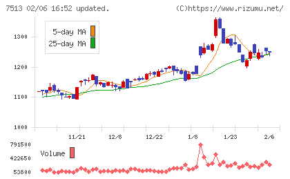 コジマチャート