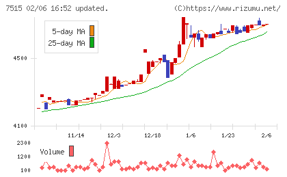 マルヨシセンターチャート