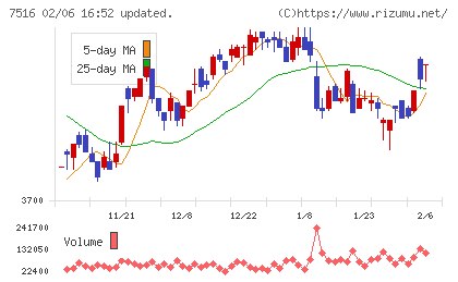 コーナン商事チャート