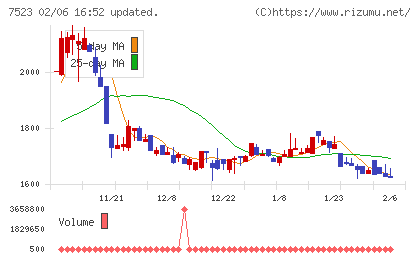アールビバンチャート