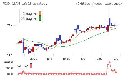 アイナボホールディングスチャート
