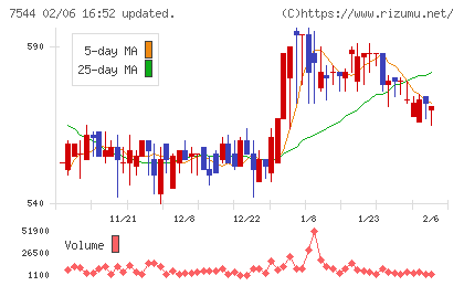 スリーエフチャート