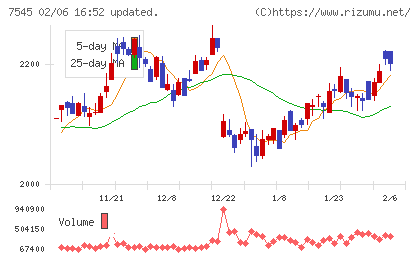 西松屋チェーンチャート