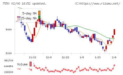 ゼンショーホールディングスチャート