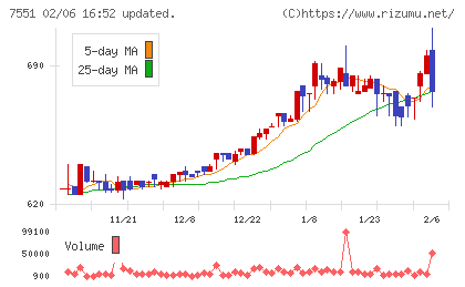ウェッズチャート