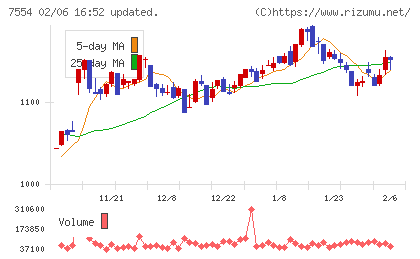 幸楽苑チャート