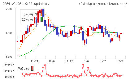 ワークマンチャート