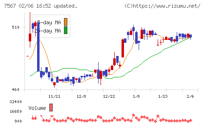栄電子チャート