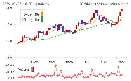橋本総業ホールディングスチャート