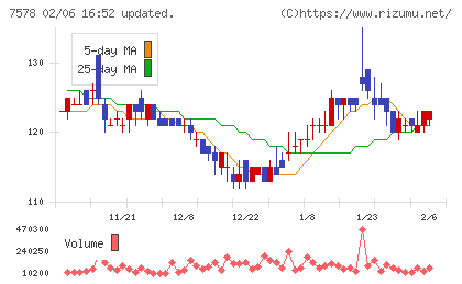 ニチリョクチャート