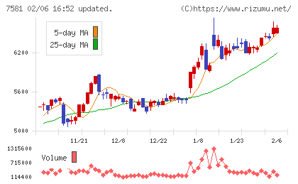 サイゼリヤチャート