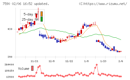 タカショーチャート