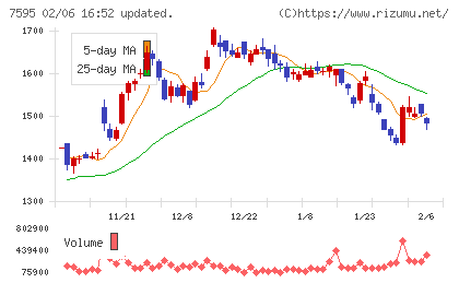 アルゴグラフィックスチャート