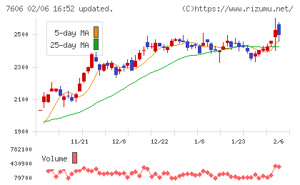 ユナイテッドアローズチャート