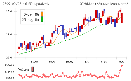 ダイトロンチャート