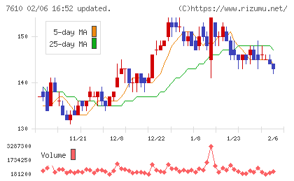 テイツーチャート