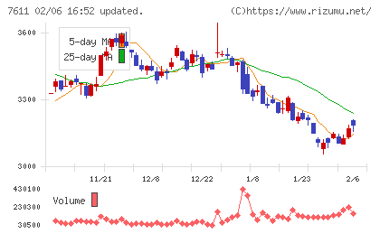 ハイデイ日高チャート